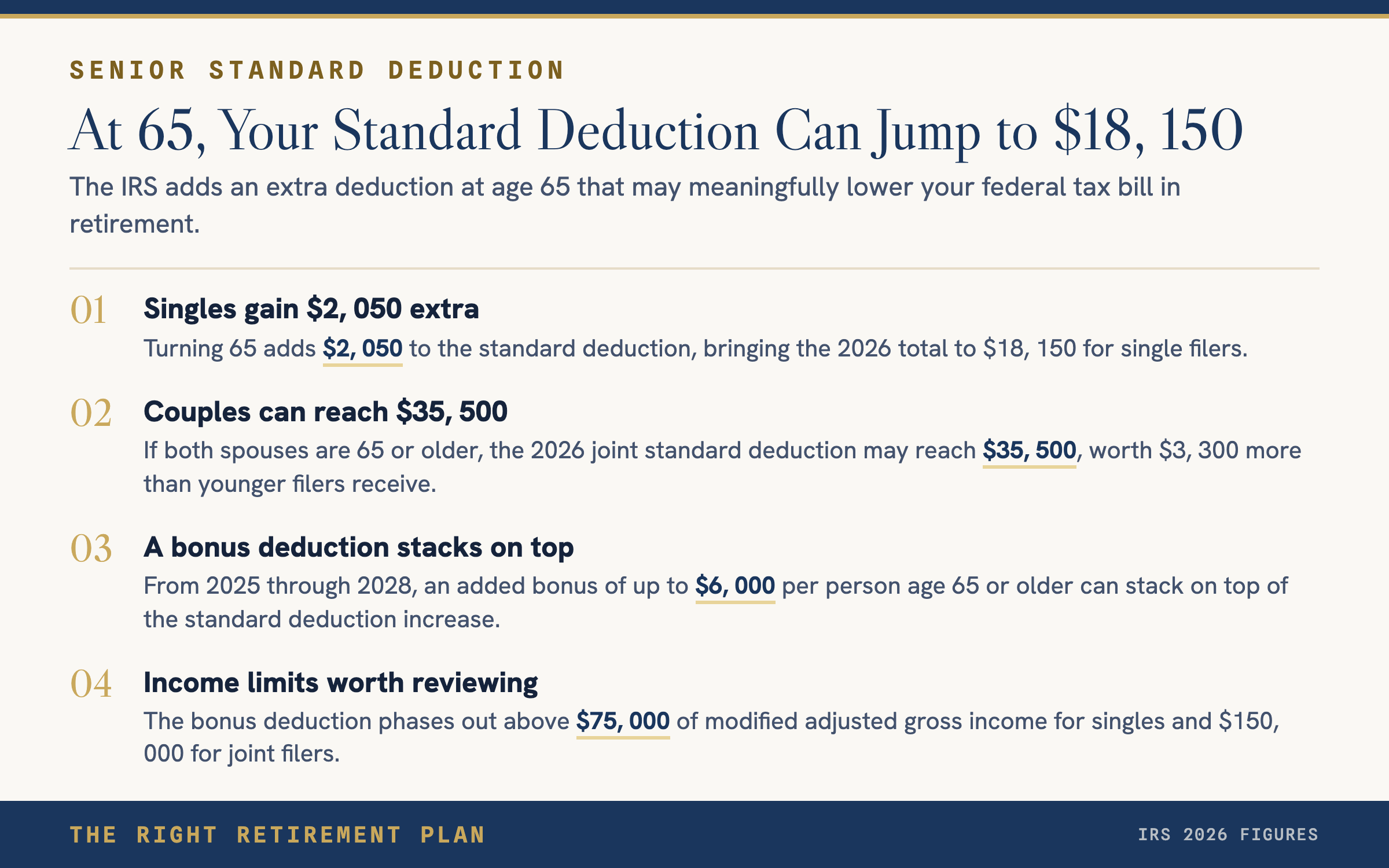 At 65+, Your Standard Deduction Jumps to $18,150 for Singles