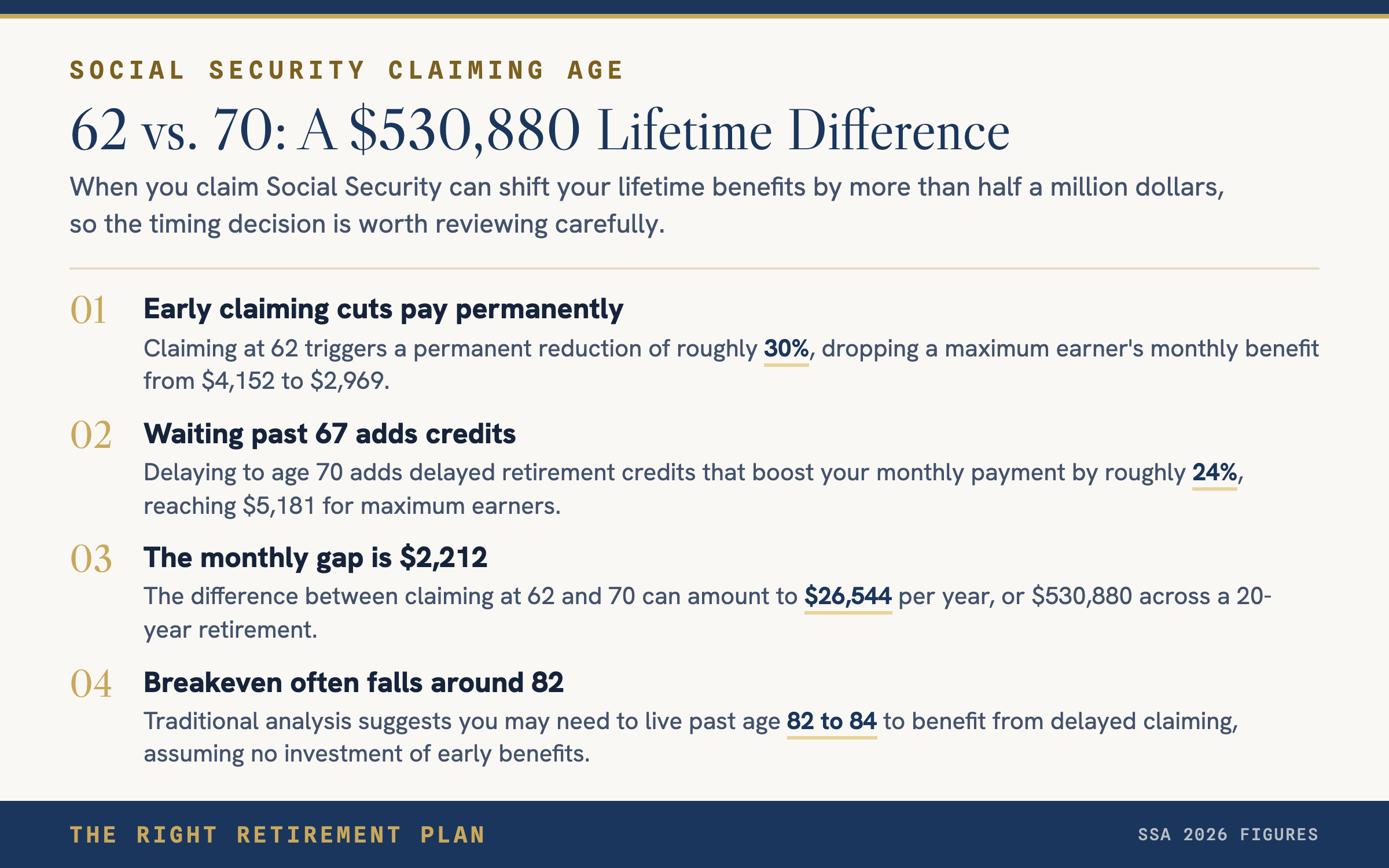 Claiming at 62 vs 70: A $530,880 Lifetime Difference