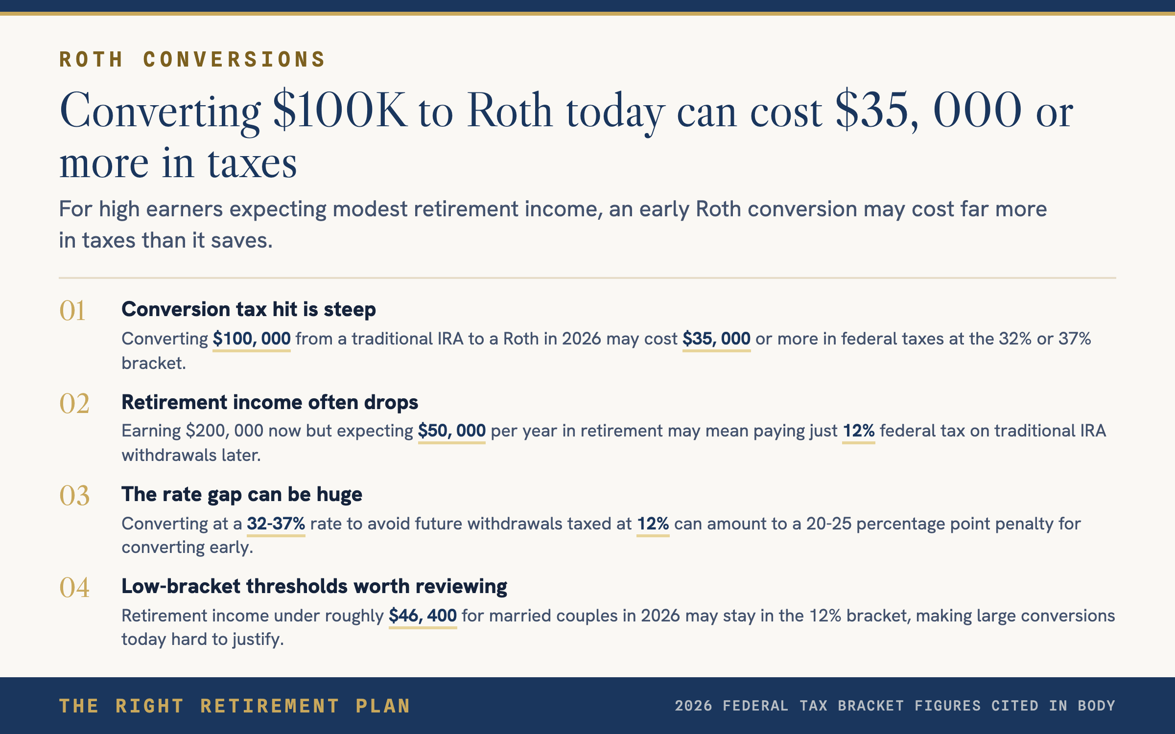 Converting $100K to Roth Today Costs $35K+ in Taxes