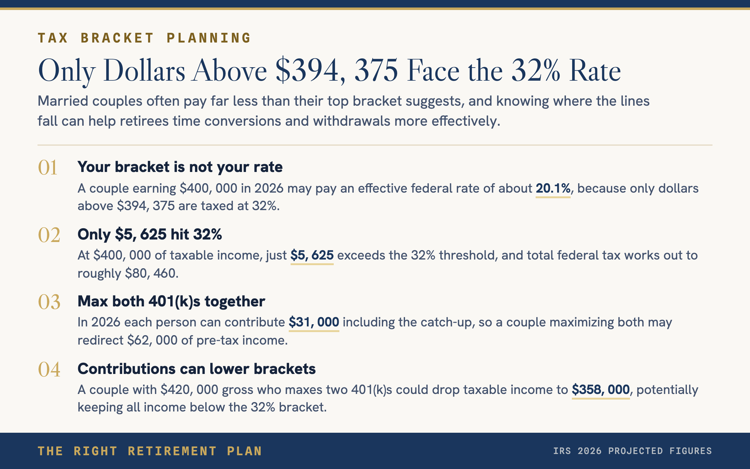 Couples Pay 32% Federal Tax on Income Above $394,375 in 2026