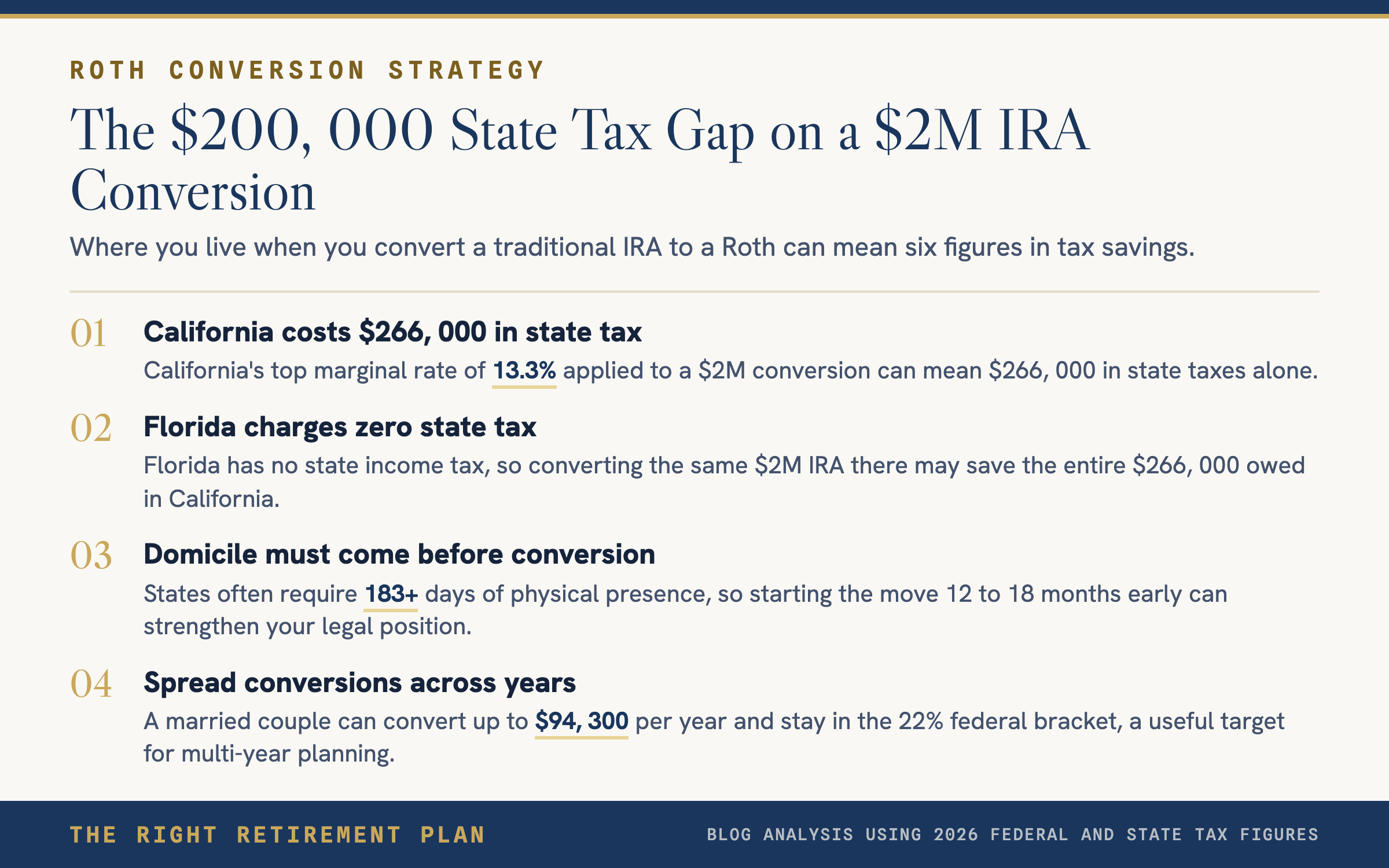 Save $200,000 by Converting Your IRA in Florida vs California