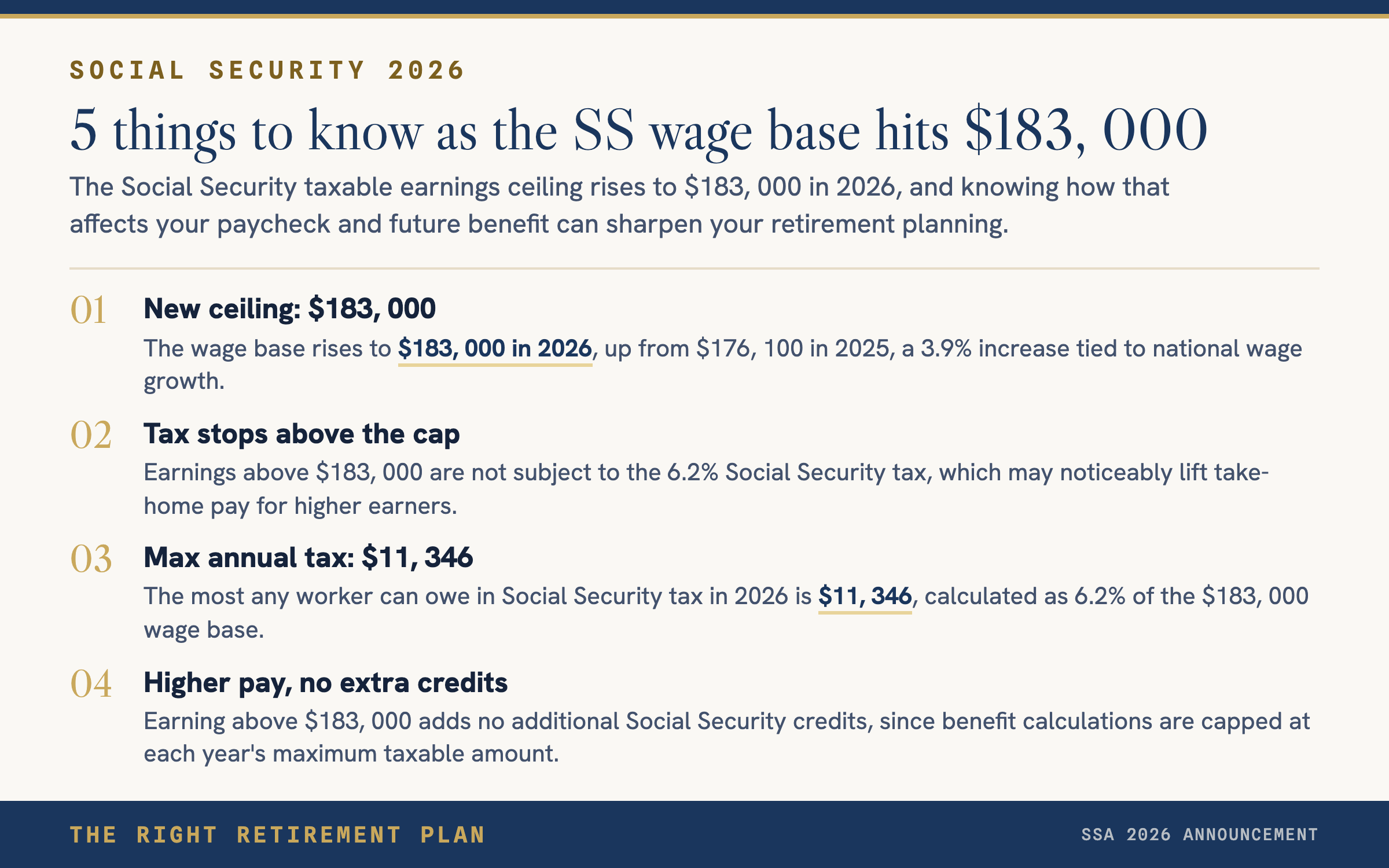 SS Maximum Taxable Earnings Jump to $183,000 in 2026