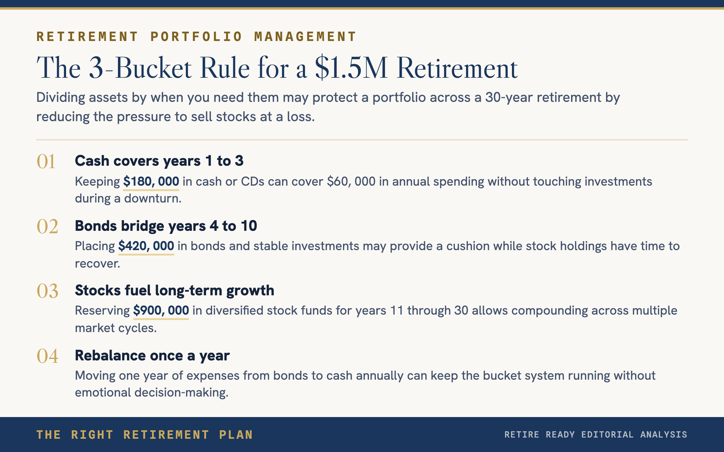 The $1.5M Portfolio That Survives 30-Year Retirements