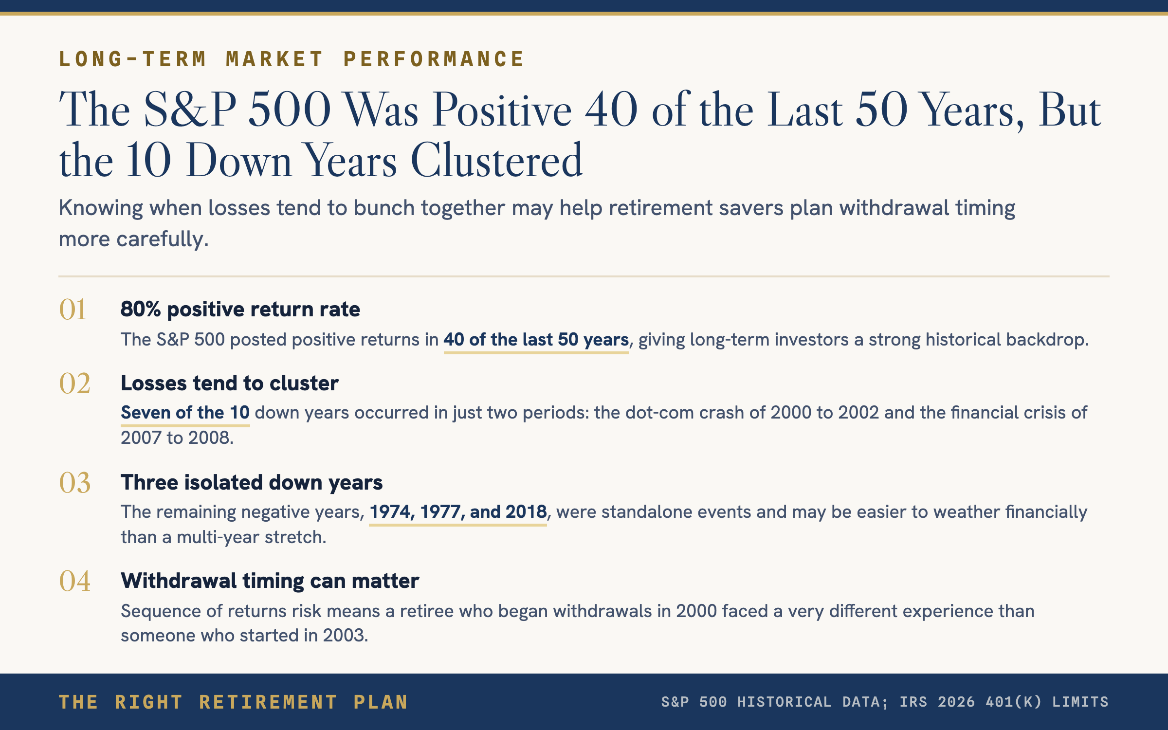 The S&P 500 Posted Positive Returns in 40 of the Last 50 Years